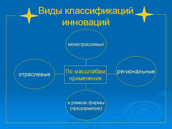 Виды классификаций инноваций межотраслевые По масштабам применения в рамках фирмы (предприятия) региональные 