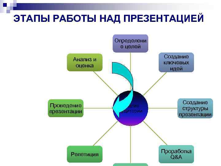 Работа над презентацией