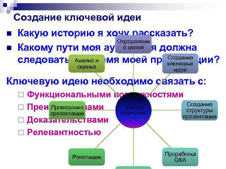 Создание ключевой идеи n n Какую историю я хочу рассказать? Определени е целей Какому