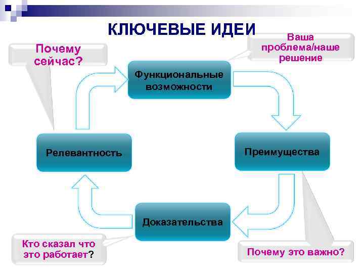 Почему текущий. Инструменты продаж менеджера. Инструменты продаж менеджера по продажам. Ваша проблема наше решение. Основные инструменты продаж менеджера по продажам.