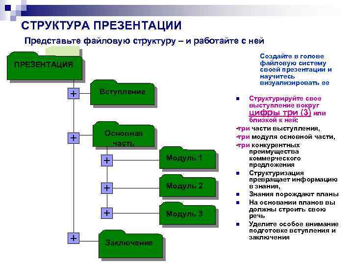 Структура презентации пример