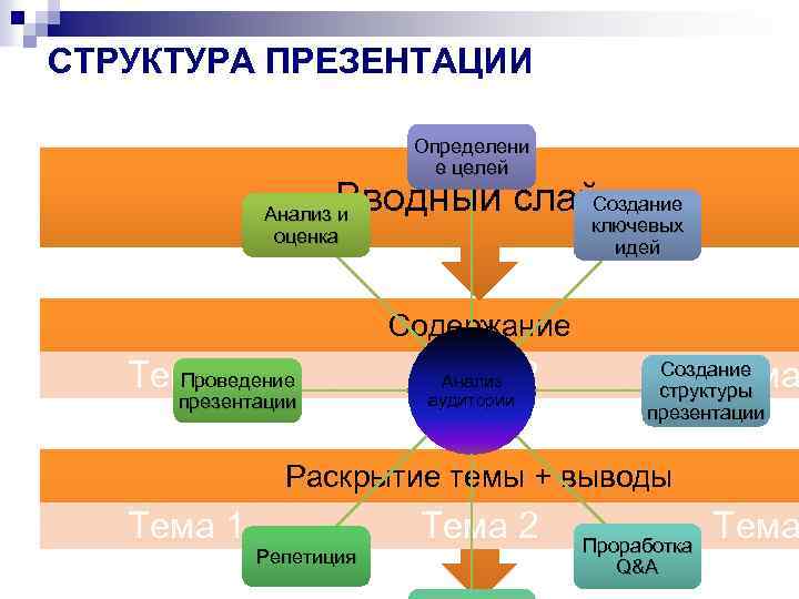 СТРУКТУРА ПРЕЗЕНТАЦИИ Определени е целей Создание Вводный слайд Анализ и оценка ключевых идей Содержание