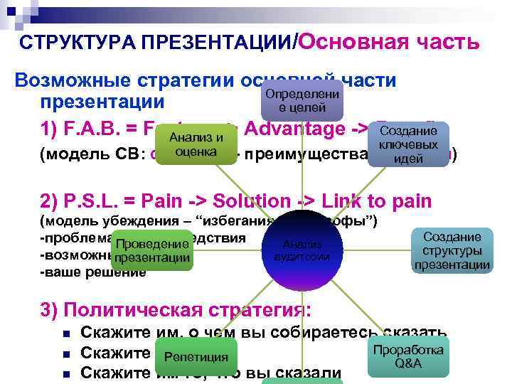 СТРУКТУРА ПРЕЗЕНТАЦИИ/Основная часть Возможные стратегии основной части Определени презентации е целей Создание 1) F.