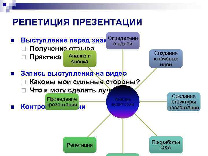 Что такое репетиция просмотра презентации