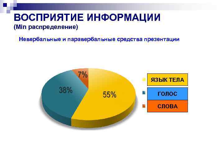 Невербальное общение диаграмма