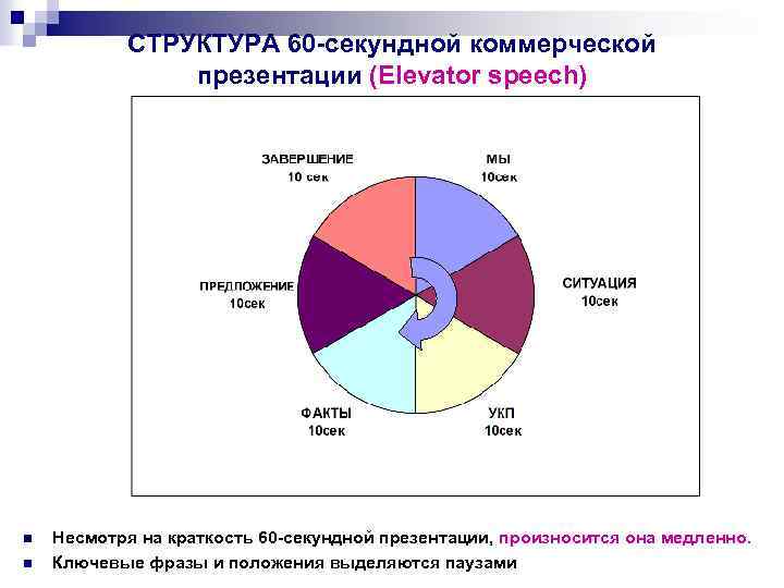 СТРУКТУРА 60 -секундной коммерческой презентации (Elevator speech) n n Несмотря на краткость 60 -секундной