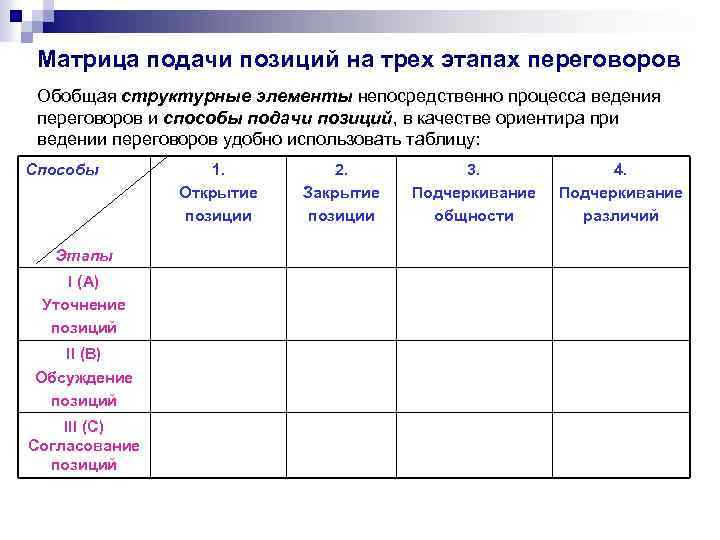 Матрица подачи позиций на трех этапах переговоров Обобщая структурные элементы непосредственно процесса ведения переговоров