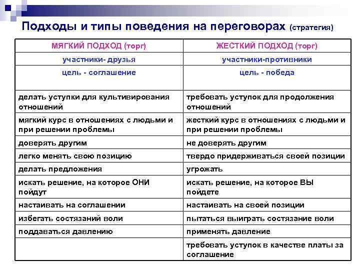 Подходы и типы поведения на переговорах (стратегия) МЯГКИЙ ПОДХОД (торг) ЖЕСТКИЙ ПОДХОД (торг) участники-