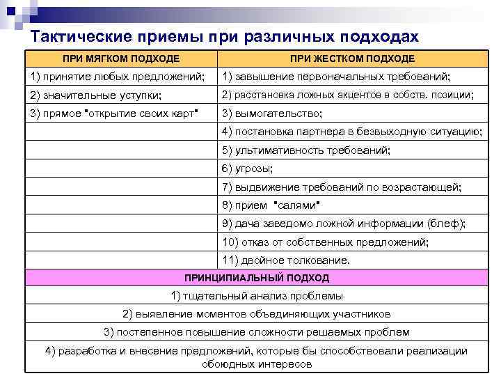 Тактические приемы при различных подходах ПРИ МЯГКОМ ПОДХОДЕ ПРИ ЖЕСТКОМ ПОДХОДЕ 1) принятие любых