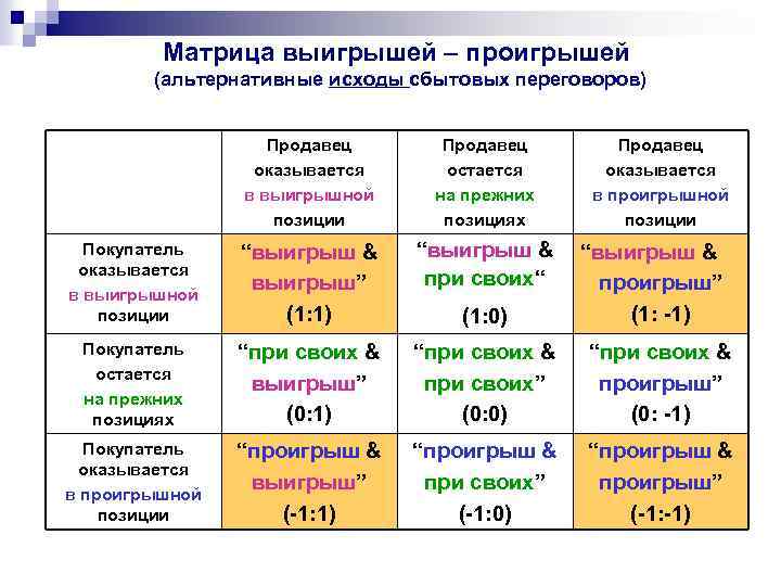 Матрица выигрышей – проигрышей (альтернативные исходы сбытовых переговоров) Продавец оказывается в выигрышной позиции Продавец