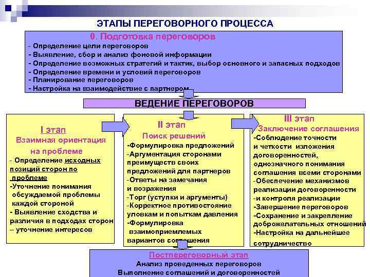 ЭТАПЫ ПЕРЕГОВОРНОГО ПРОЦЕССА 0. Подготовка переговоров - Определение цели переговоров - Выявление, сбор и