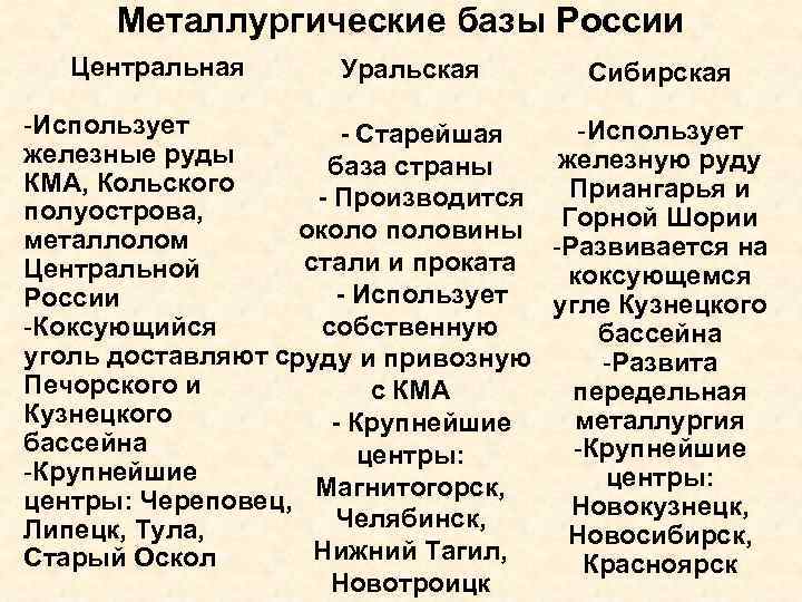 Металлургические базы России Центральная Уральская Сибирская -Использует - Старейшая железные руды железную руду база