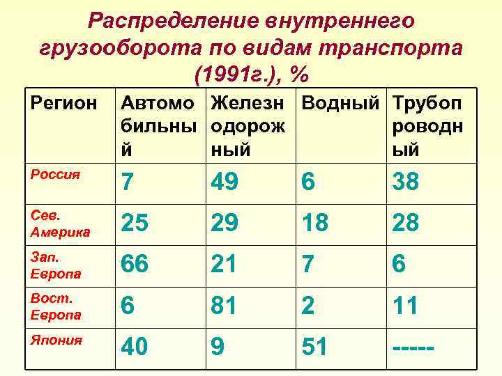 Распределение внутреннего грузооборота по видам транспорта (1991 г. ), % Регион Автомо Железн Водный