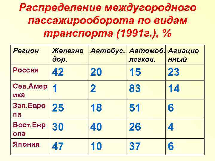Распределение междугородного пассажирооборота по видам транспорта (1991 г. ), % Регион Железно Автобус. Автомоб.