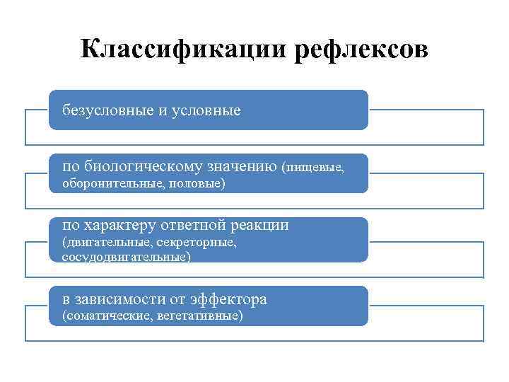 Классификации рефлексов безусловные и условные по биологическому значению (пищевые, оборонительные, половые) по характеру ответной