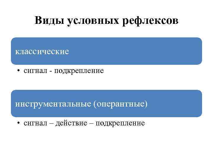 Виды условных рефлексов классические • сигнал - подкрепление инструментальные (оперантные) • сигнал – действие