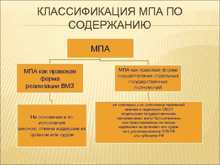КЛАССИФИКАЦИЯ МПА ПО СОДЕРЖАНИЮ МПА как правовая форма реализации ВМЗ На основании и во