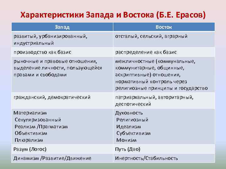 Характеристики Запада и Востока (Б. Е. Ерасов) Запад Восток развитый, урбанизированный, индустриальный отсталый, сельский,