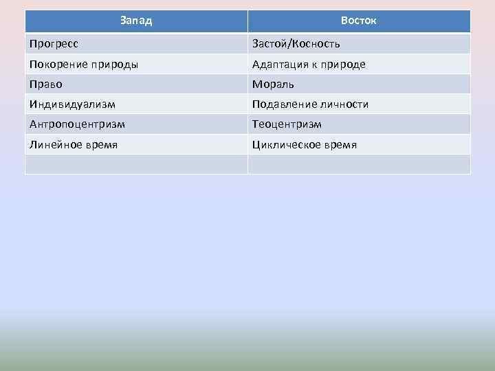 Запад Восток Прогресс Застой/Косность Покорение природы Адаптация к природе Право Мораль Индивидуализм Подавление личности