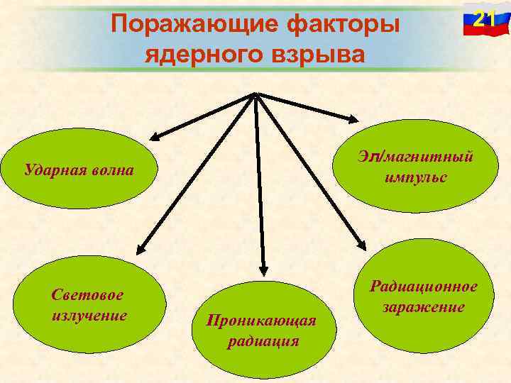 Поражающими факторами ядерного взрыва являются. Основные поражающие факторы ядерного взрыва. Таблица о поражающих факторах ядерного взрыва. Укажите поражающие факторы ядерного взрыва. Сравните поражающие факторы ядерного взрыва.