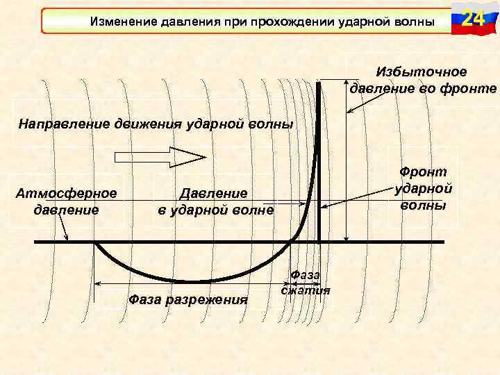 После прохождения фронта. Избыточное давление во фронте ударной волны. Давление во фронте ударной волны. Избыточное давление во фронте ударной волны формула. Изменение давления ударной волны.