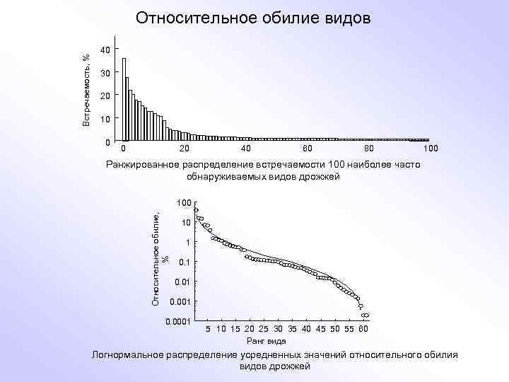40 30 20 10 0 0 20 40 60 80 100 Ранжированное распределение встречаемости