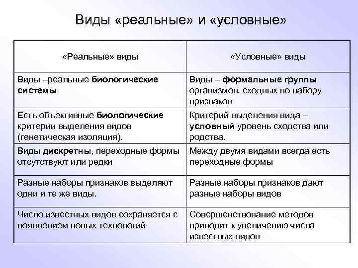 Виды «реальные» и «условные» «Реальные» виды «Условные» виды Виды –реальные биологические системы Виды –