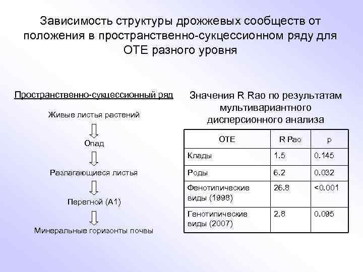 Зависимость структуры дрожжевых сообществ от положения в пространственно-сукцессионном ряду для ОТЕ разного уровня Пространственно-сукцессионный