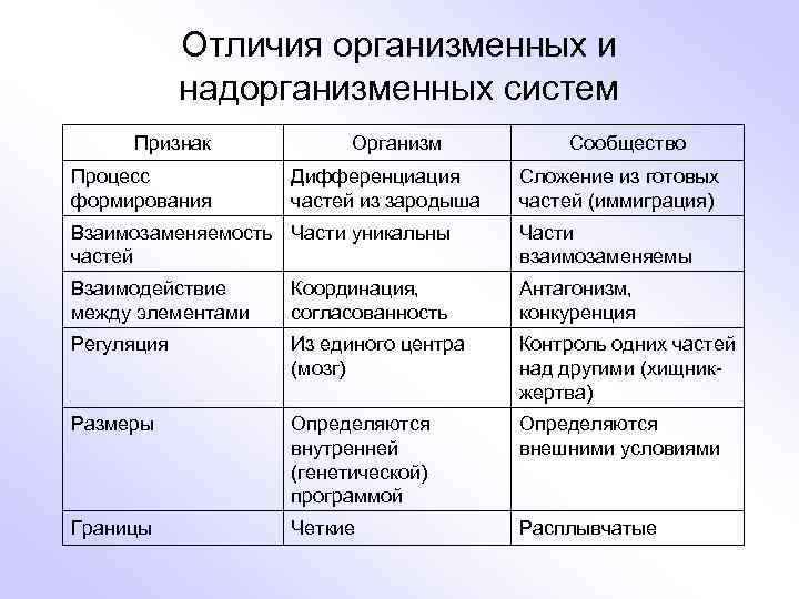 Организменные уровни жизни примеры