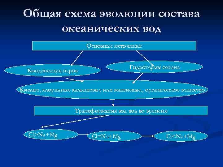 Общая схема эволюции общества