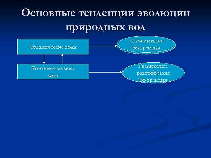 Каково происхождение океанических вод. Тенденции развития земли. Тенденции развития гидросферы. Природные воды по происхождению могут быть. . Происхождение и Эволюция гидросферы.