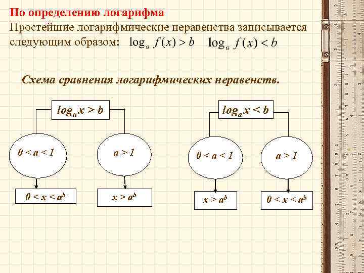  По определению логарифма Простейшие логарифмические неравенства записывается следующим образом: Схема сравнения логарифмических неравенств.