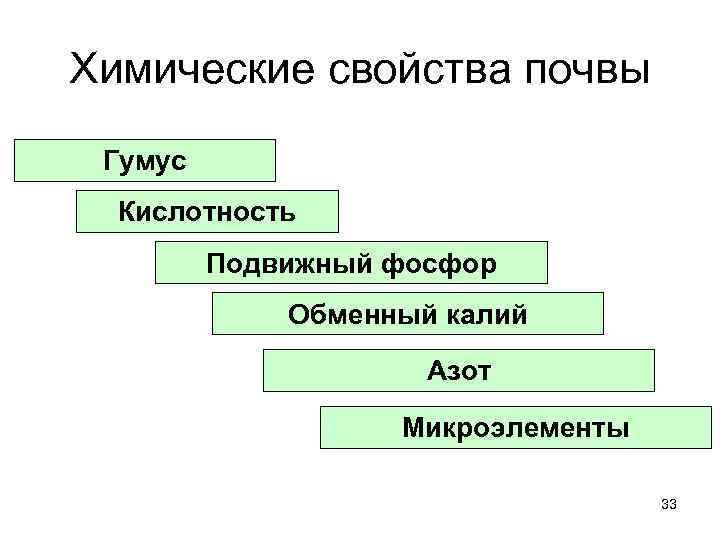 Почва свойства схема