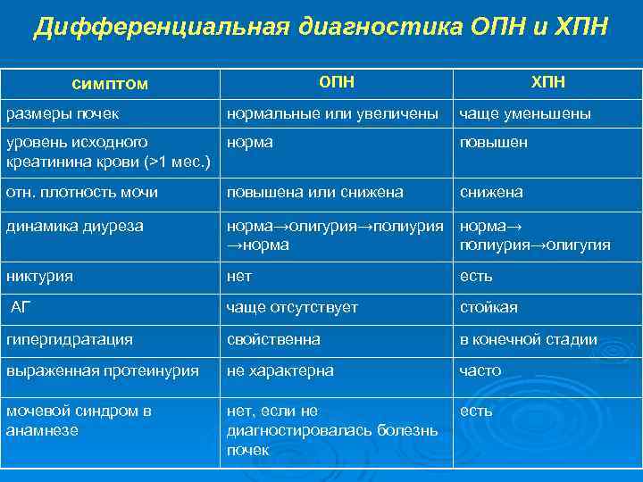 Дифференциальная диагностика ОПН и ХПН ОПН симптом ХПН размеры почек нормальные или увеличены чаще