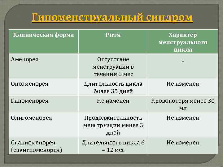 Гипоменструальный синдром Клиническая форма Ритм Характер менструального цикла Отсутствие менструации в течении 6 мес