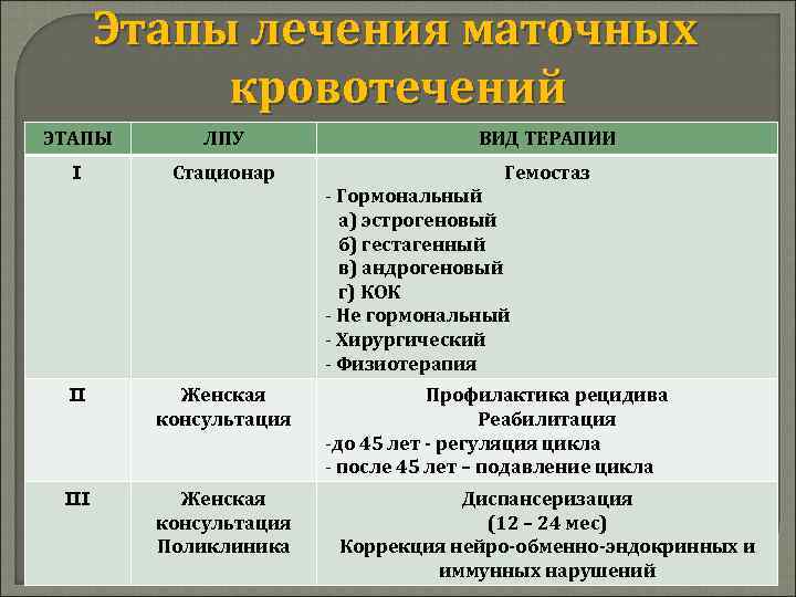 Этапы лечения маточных кровотечений ЭТАПЫ ЛПУ ВИД ТЕРАПИИ I Стационар Гемостаз - Гормональный а)