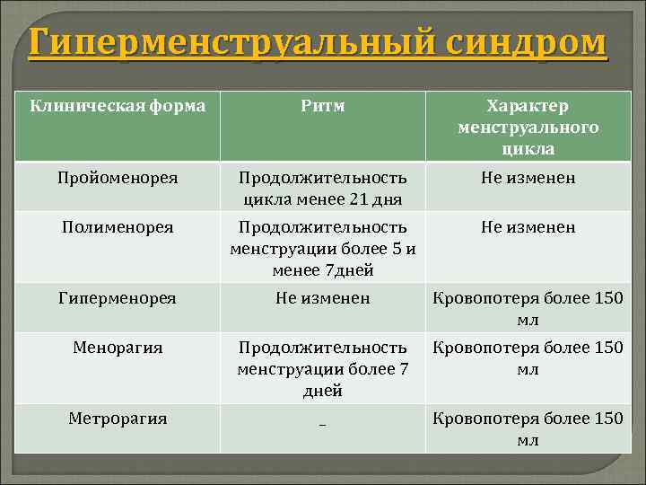 Гиперменструальный синдром Клиническая форма Ритм Характер менструального цикла Пройоменорея Продолжительность цикла менее 21 дня