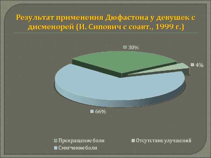 Результат применения Дюфастона у девушек с дисменорей (И. Сипович с соавт. , 1999 г.