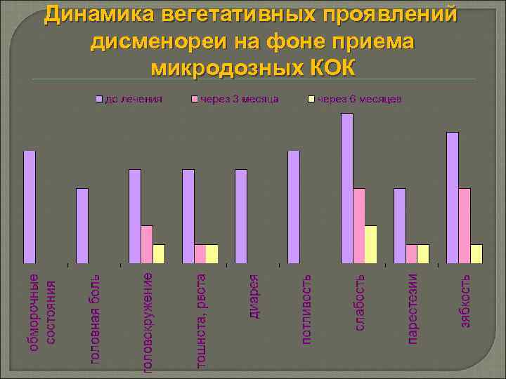 Динамика вегетативных проявлений дисменореи на фоне приема микродозных КОК 