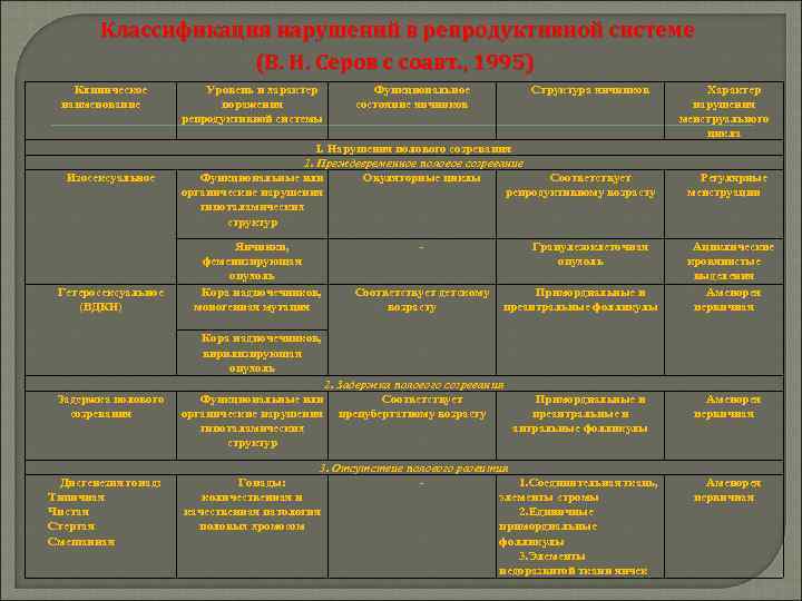 Классификация нарушений в репродуктивной системе (В. Н. Серов с соавт. , 1995) Клиническое наименование