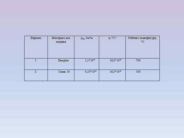 Вариант Материал для нагрева ρ20, 0 м*м α, ºC-1 Рабочая температура, ºС 1 Нихром