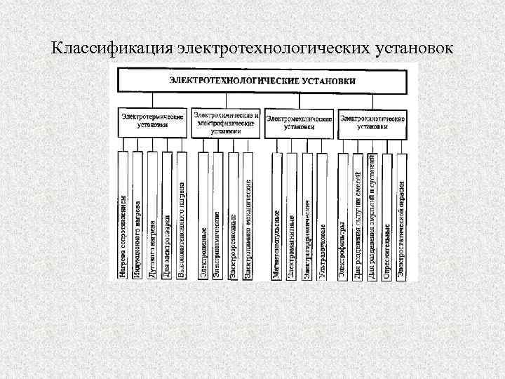 Классификация электротехнологических установок 