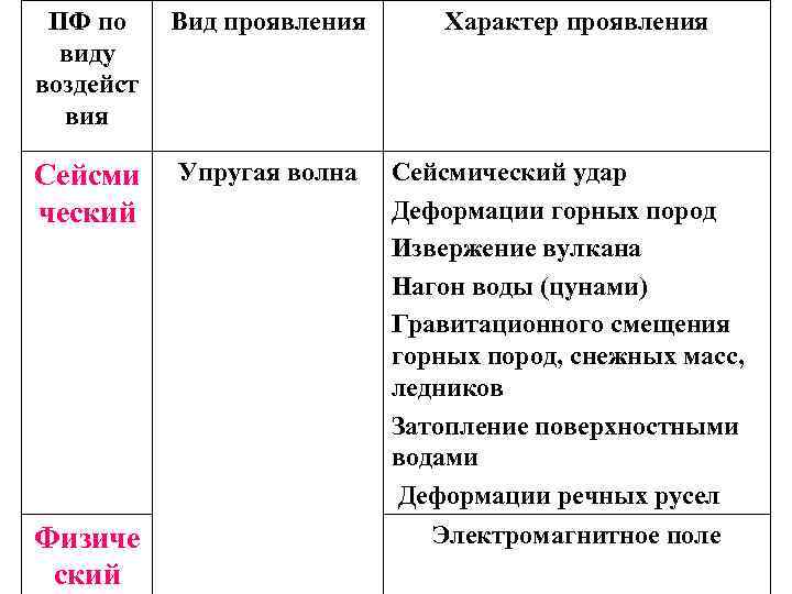 ПФ по виду воздейст вия Вид проявления Характер проявления Сейсми ческий Упругая волна Сейсмический