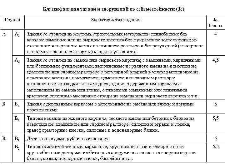 Классификация зданий и сооружений по сейсмостойкости (Jс) Группа В А 1 Здания со стенами