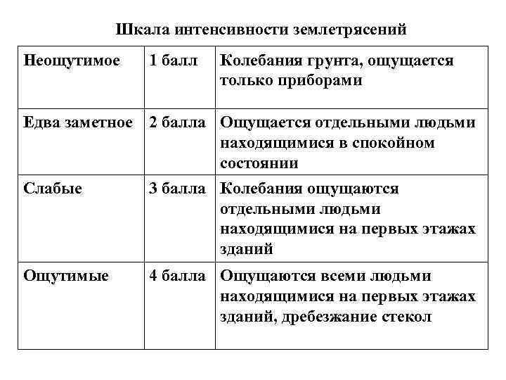 Шкала интенсивности землетрясений Неощутимое 1 балл Колебания грунта, ощущается только приборами Едва заметное 2