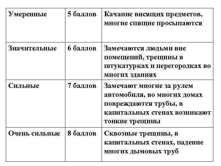 Умеренные 5 баллов Качание висящих предметов, многие спящие просыпаются Значительные 6 баллов Замечаются людьми