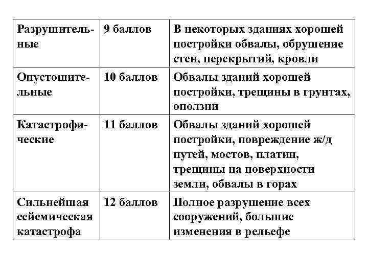 Разрушитель- 9 баллов ные Опустошительные 10 баллов Катастрофические 11 баллов Сильнейшая 12 баллов сейсмическая