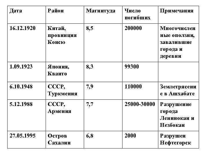 Дата Район Магнитуда Число погибших Примечания 16. 12. 1920 Китай, провинция Консю 8, 5