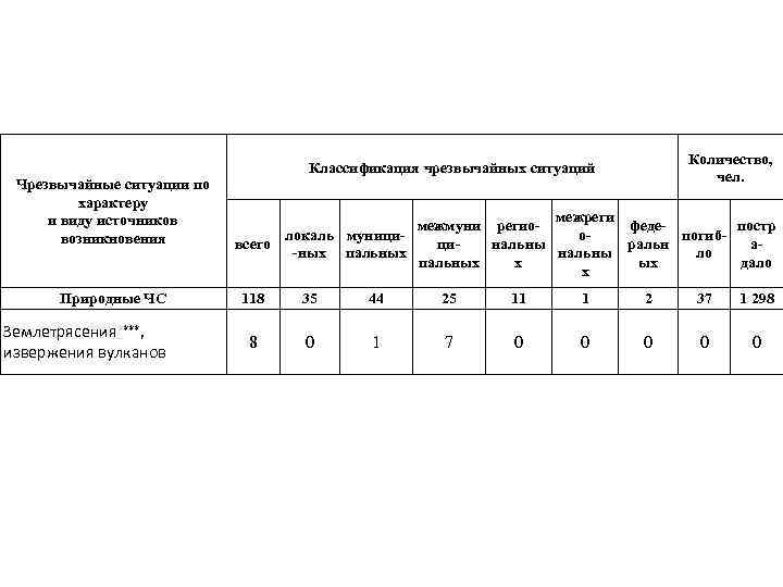 Чрезвычайные ситуации по характеру и виду источников возникновения Природные ЧС Землетрясения , извержения вулканов