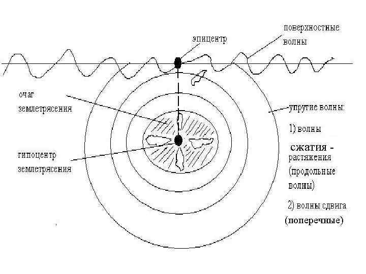 Какими буквами на рисунке обозначены очаг и эпицентр землетрясения ответы 5